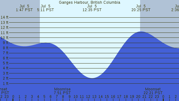 PNG Tide Plot