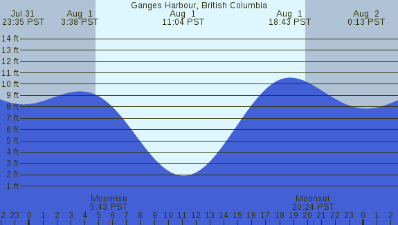 PNG Tide Plot