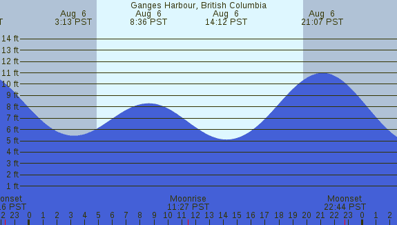 PNG Tide Plot