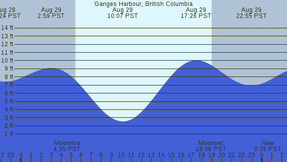 PNG Tide Plot