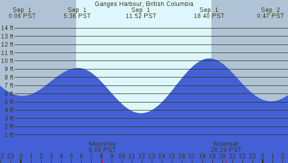 PNG Tide Plot