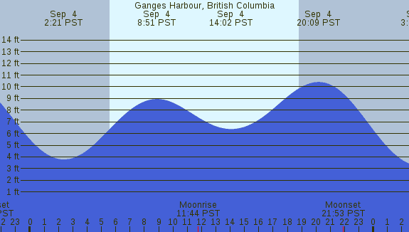 PNG Tide Plot