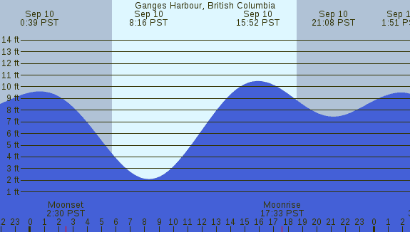 PNG Tide Plot