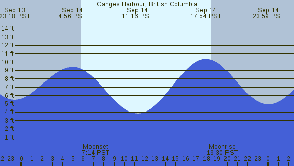 PNG Tide Plot