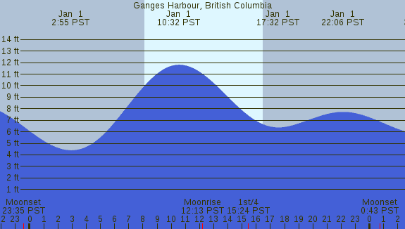PNG Tide Plot