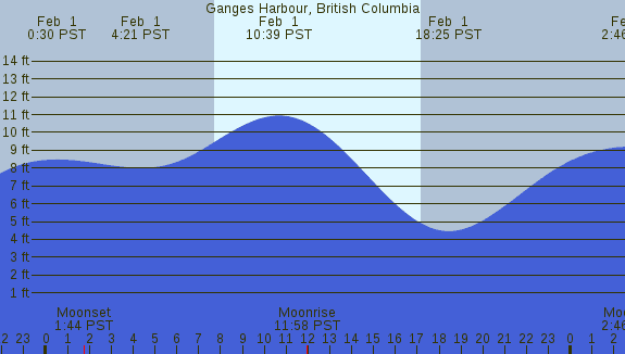 PNG Tide Plot