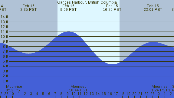 PNG Tide Plot