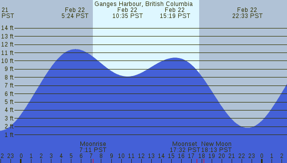 PNG Tide Plot
