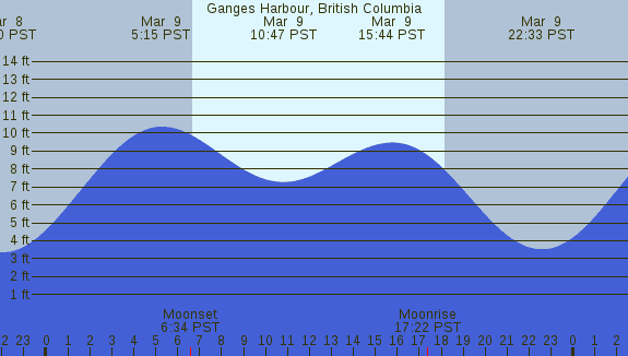 PNG Tide Plot