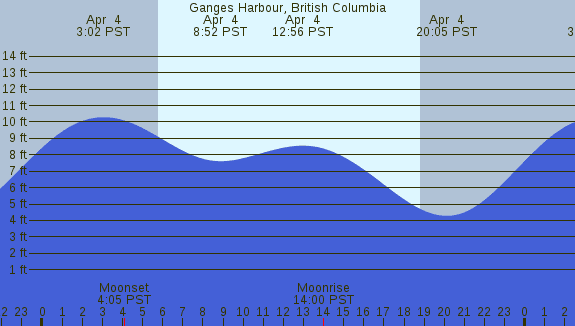 PNG Tide Plot