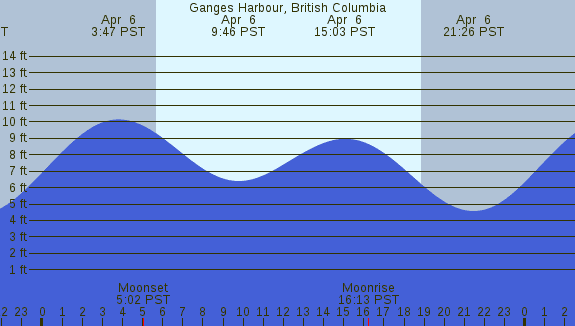 PNG Tide Plot
