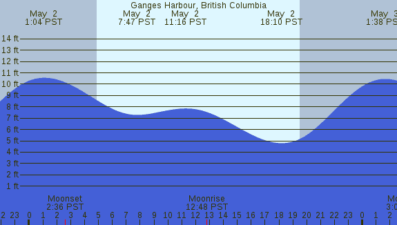 PNG Tide Plot