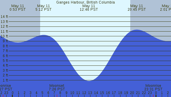 PNG Tide Plot