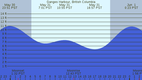 PNG Tide Plot