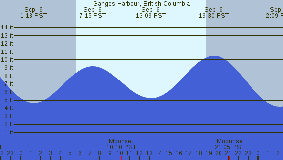 PNG Tide Plot