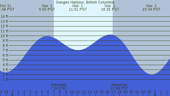 PNG Tide Plot