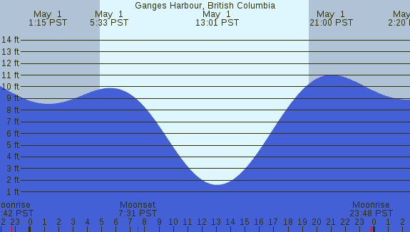 PNG Tide Plot