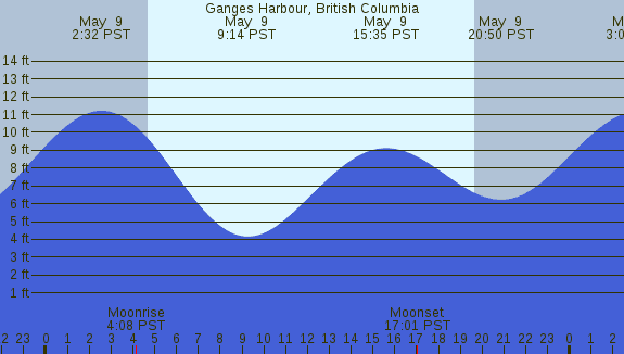 PNG Tide Plot