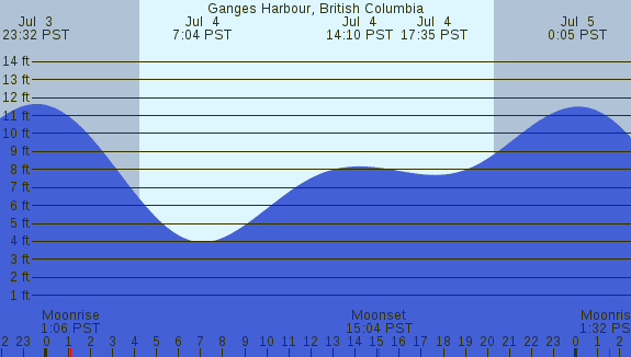 PNG Tide Plot