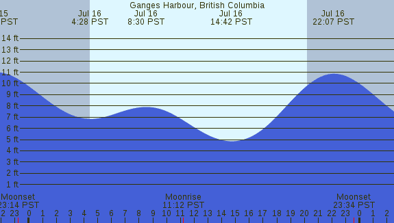 PNG Tide Plot