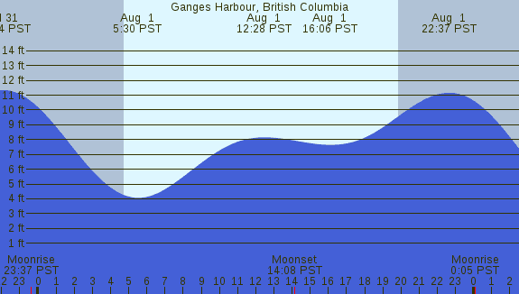 PNG Tide Plot