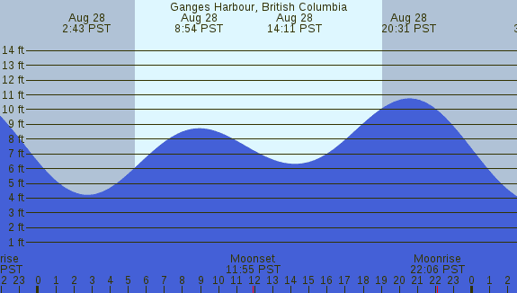 PNG Tide Plot