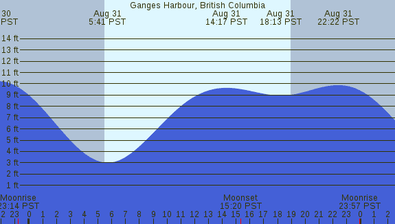 PNG Tide Plot