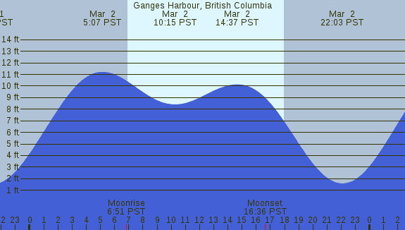 PNG Tide Plot