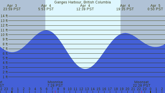 PNG Tide Plot