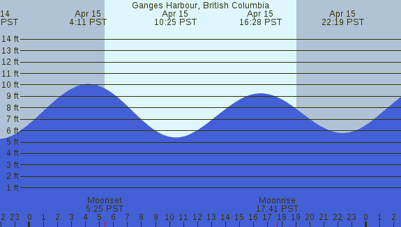 PNG Tide Plot