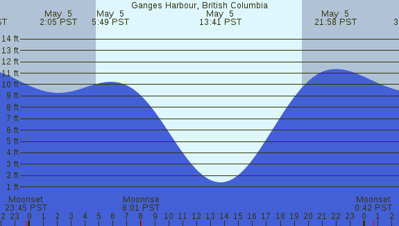 PNG Tide Plot