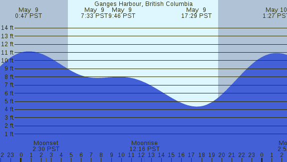 PNG Tide Plot