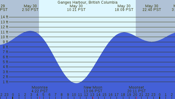 PNG Tide Plot