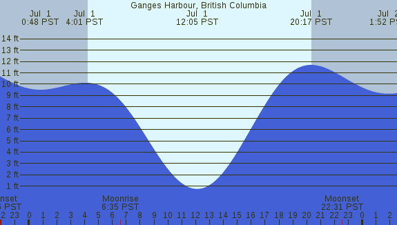 PNG Tide Plot
