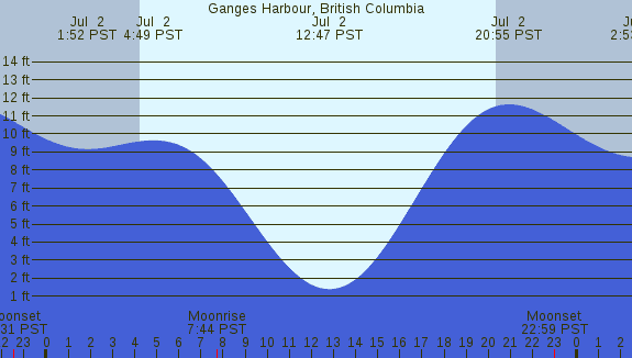 PNG Tide Plot