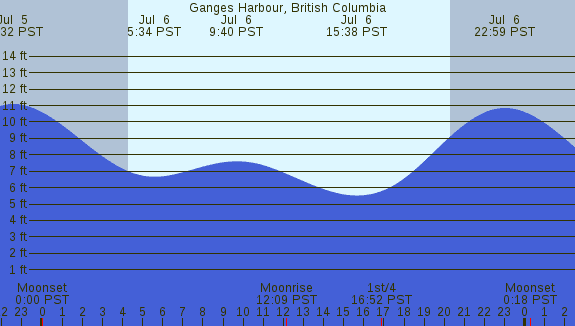 PNG Tide Plot