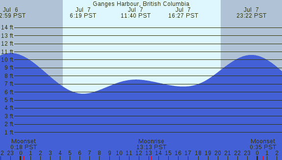 PNG Tide Plot