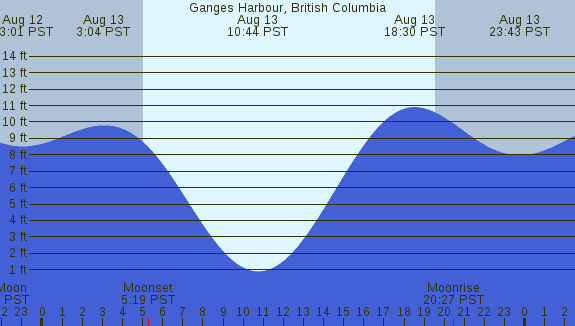 PNG Tide Plot