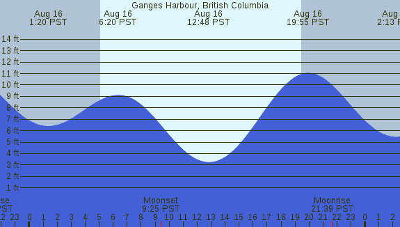 PNG Tide Plot