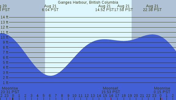PNG Tide Plot