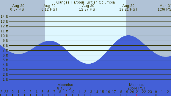 PNG Tide Plot