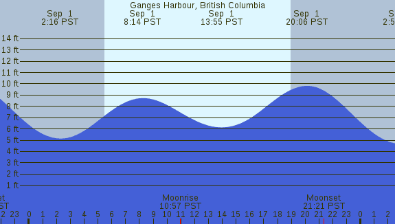 PNG Tide Plot