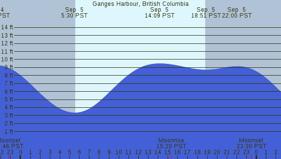 PNG Tide Plot