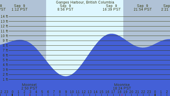 PNG Tide Plot
