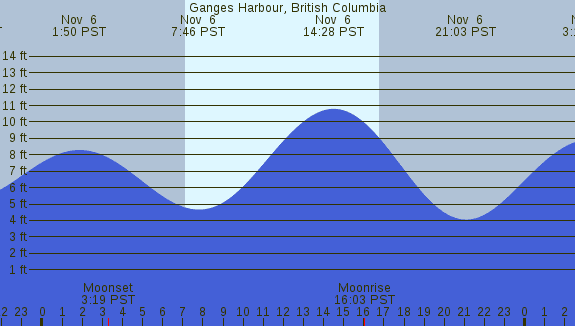 PNG Tide Plot