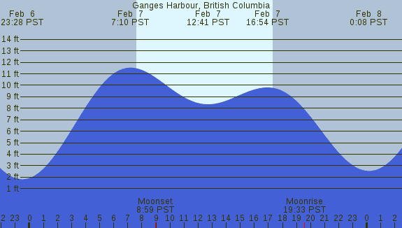 PNG Tide Plot