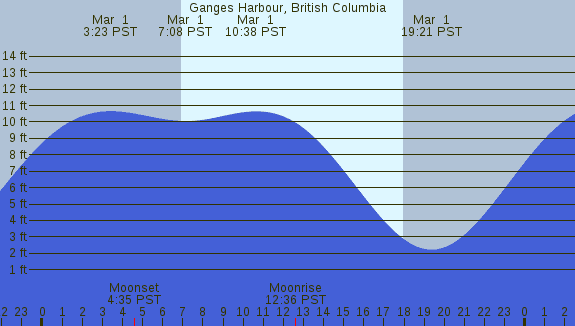 PNG Tide Plot