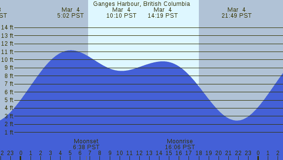 PNG Tide Plot