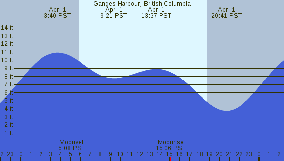 PNG Tide Plot