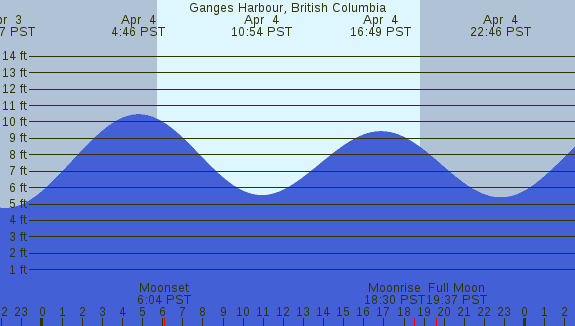 PNG Tide Plot